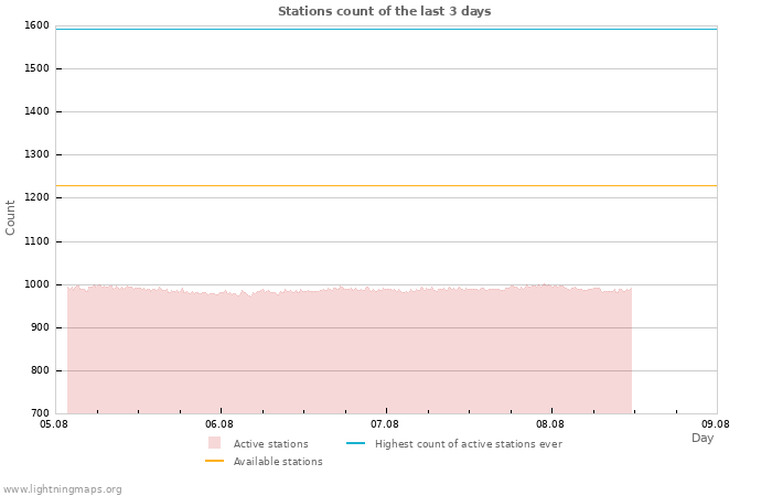 Graphs: Stations count