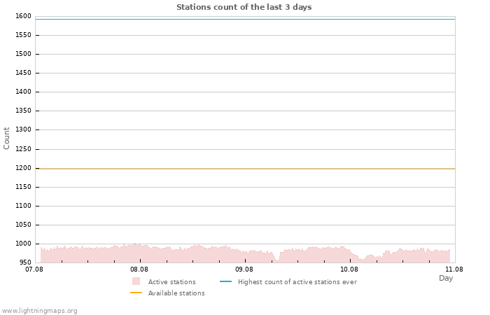 Graphs: Stations count