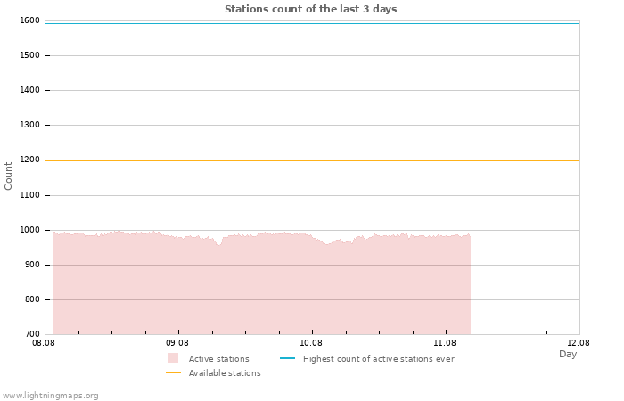 Graphs: Stations count