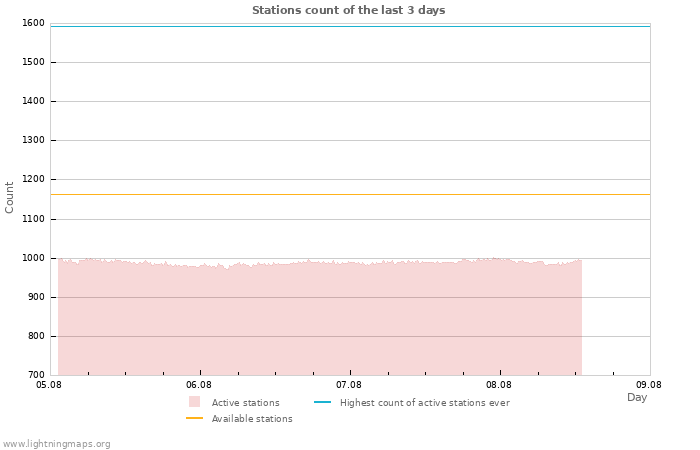 Graphs: Stations count