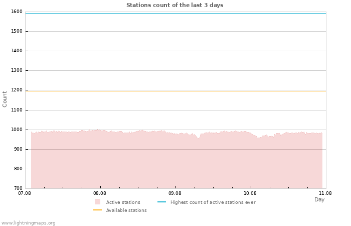 Graphs: Stations count