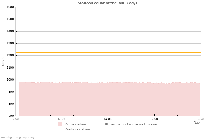 Graphs: Stations count