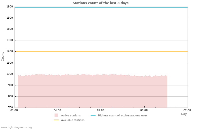 Graphs: Stations count