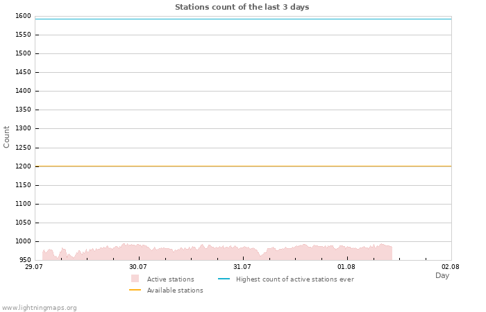 Graphs: Stations count