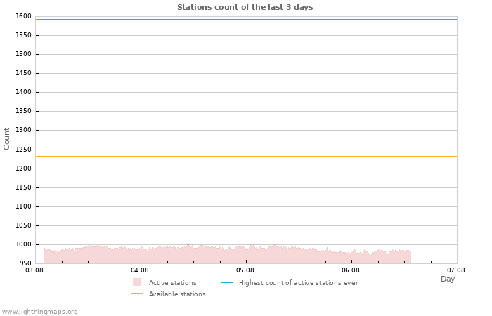 Graphs: Stations count