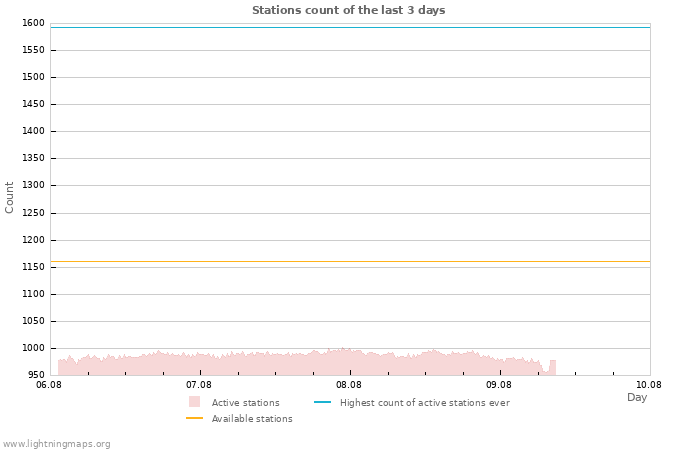 Graphs: Stations count