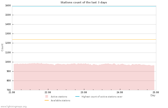 Graphs: Stations count