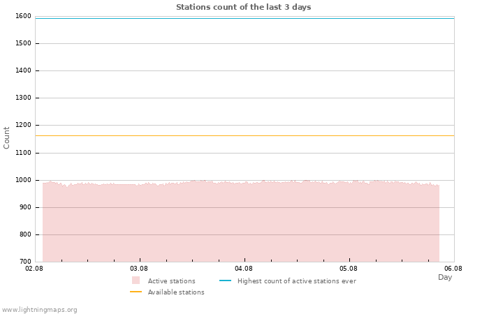 Graphs: Stations count