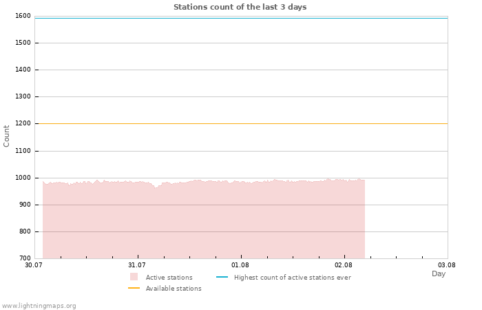 Graphs: Stations count