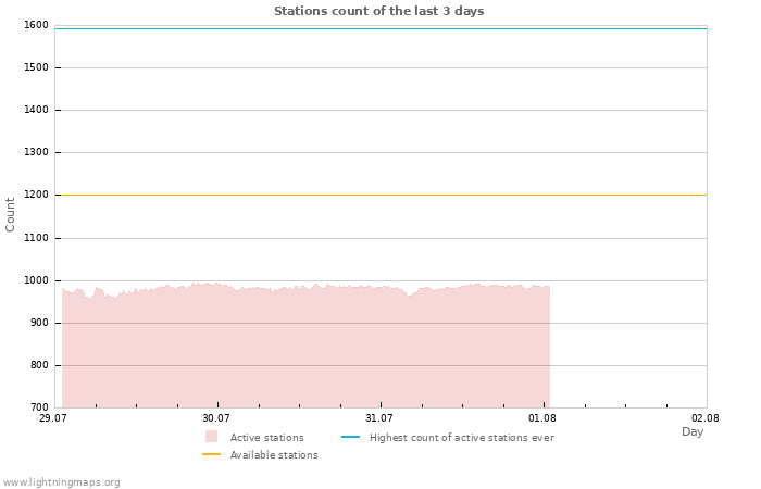 Graphs: Stations count