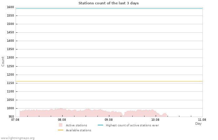 Graphs: Stations count