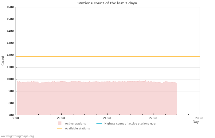 Graphs: Stations count