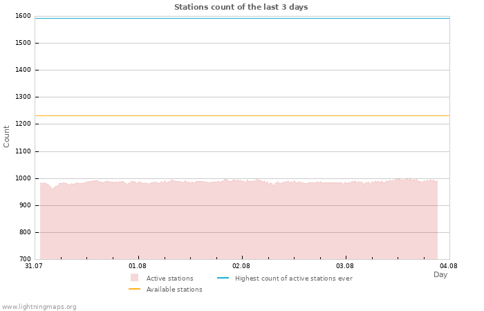 Graphs: Stations count