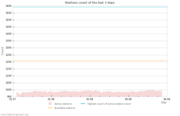 Graphs: Stations count