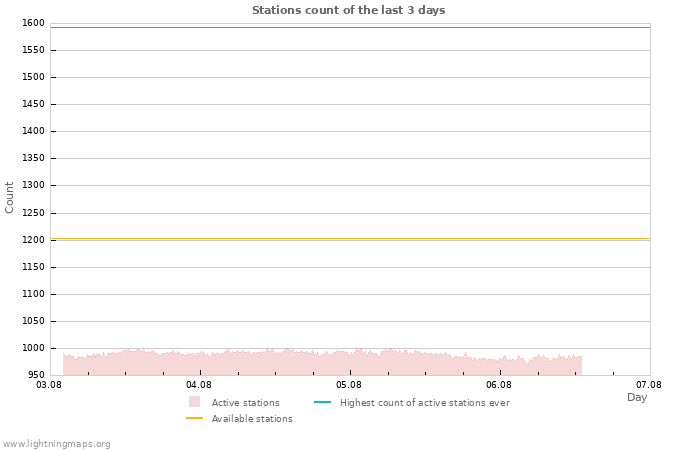 Graphs: Stations count