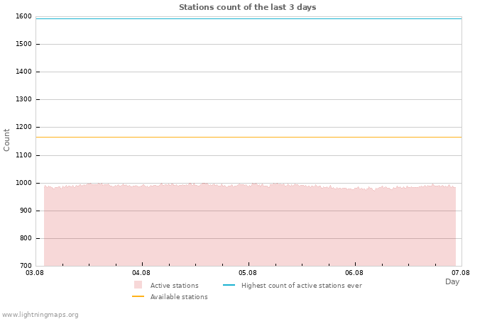 Graphs: Stations count