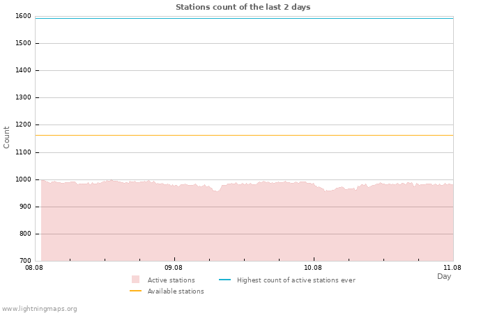 Graphs: Stations count