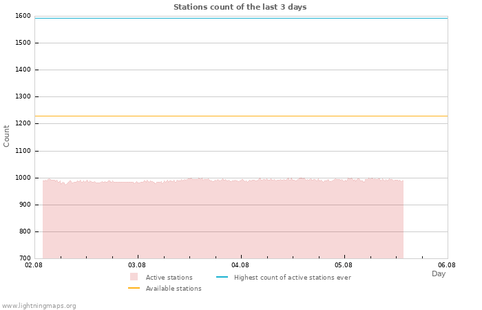 Graphs: Stations count