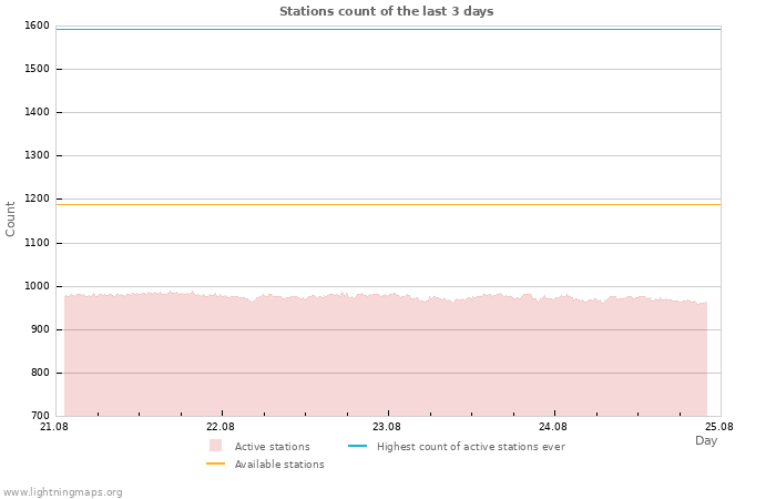 Graphs: Stations count