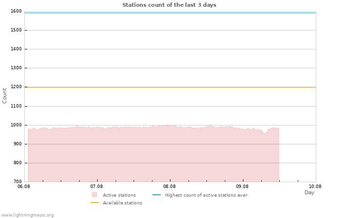 Graphs: Stations count