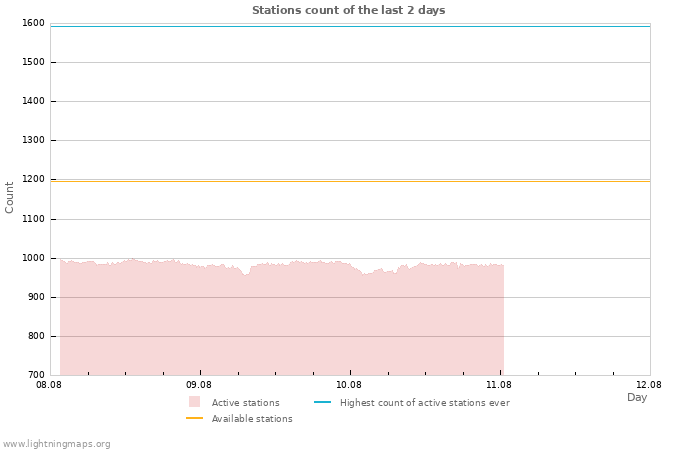 Graphs: Stations count