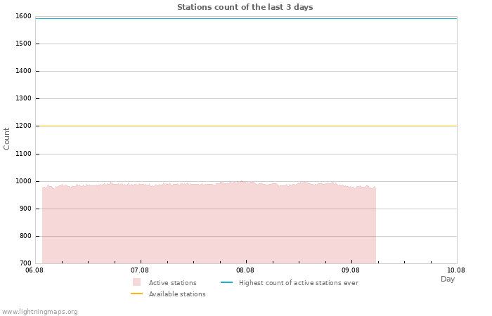 Graphs: Stations count