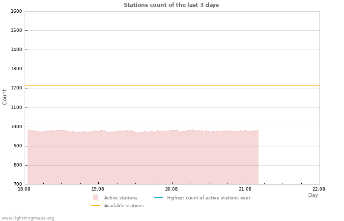 Graphs: Stations count