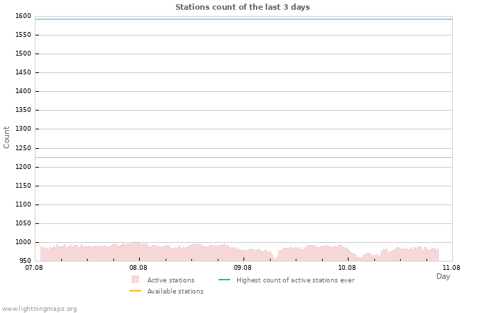 Graphs: Stations count