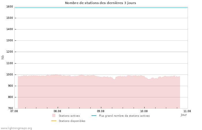 Graphes: Nombre de stations