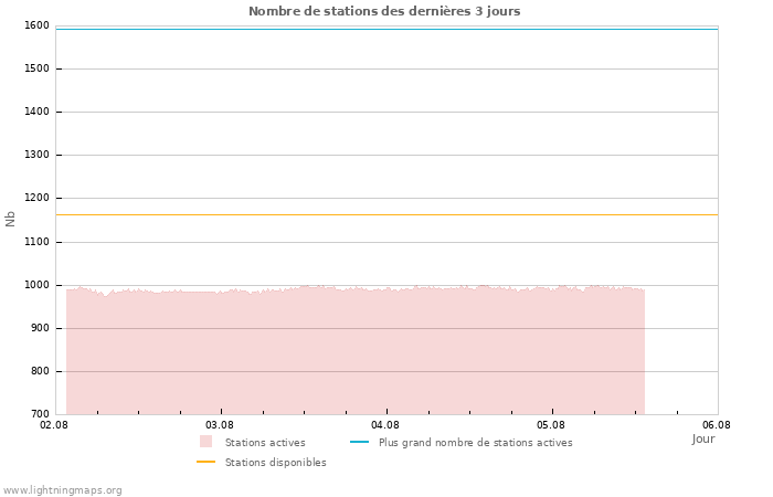 Graphes: Nombre de stations