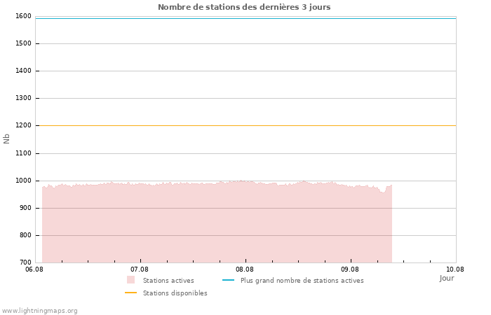 Graphes: Nombre de stations