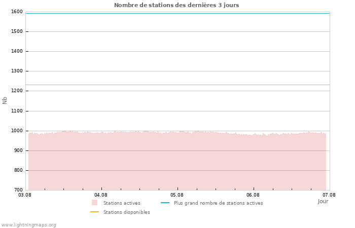 Graphes: Nombre de stations