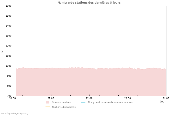 Graphes: Nombre de stations