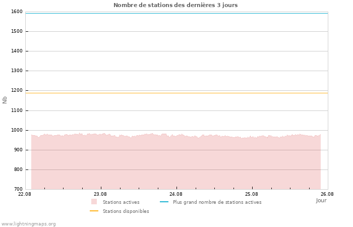 Graphes: Nombre de stations