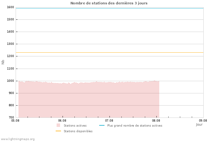 Graphes: Nombre de stations