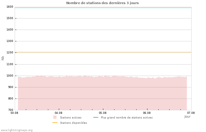 Graphes: Nombre de stations