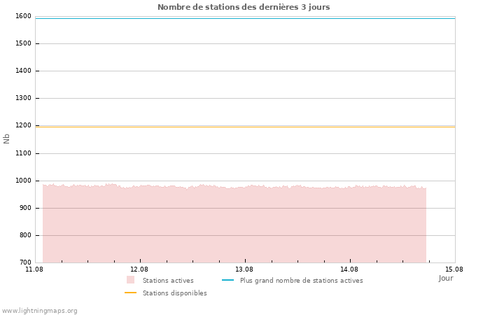 Graphes: Nombre de stations