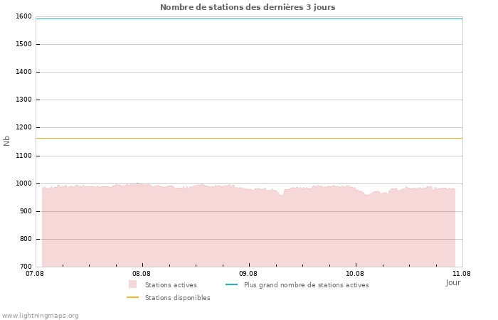 Graphes: Nombre de stations