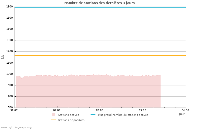 Graphes: Nombre de stations