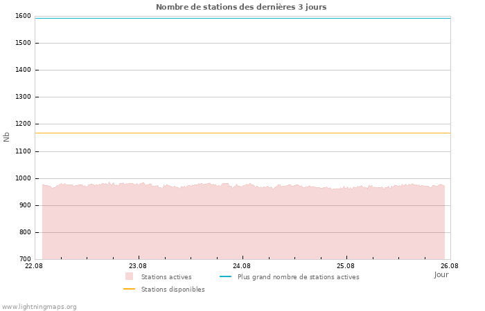 Graphes: Nombre de stations