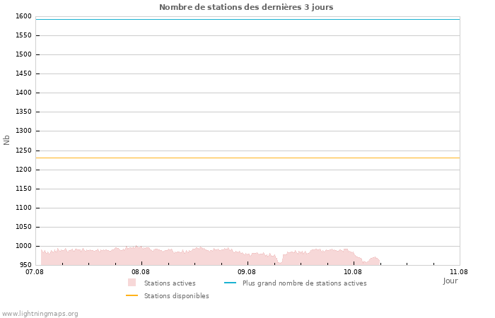 Graphes: Nombre de stations