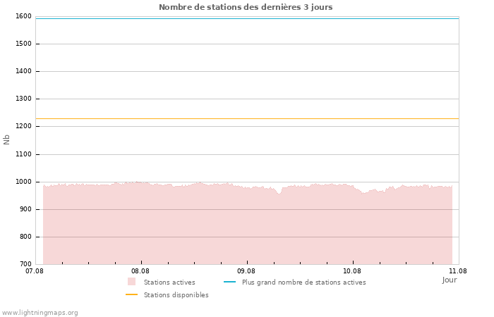 Graphes: Nombre de stations