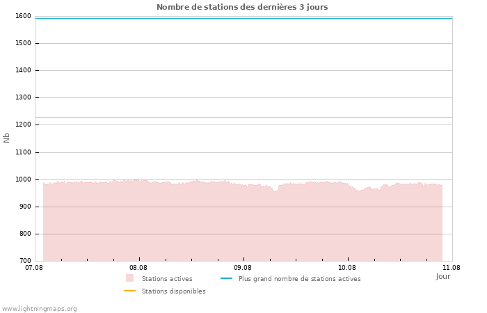 Graphes: Nombre de stations