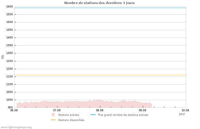 Graphes: Nombre de stations