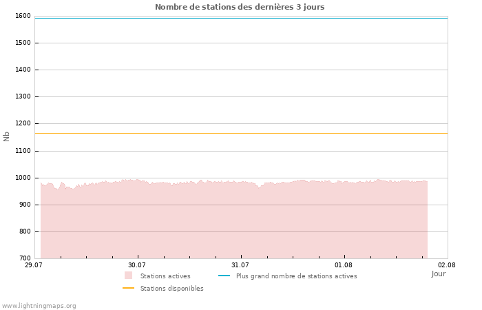 Graphes: Nombre de stations