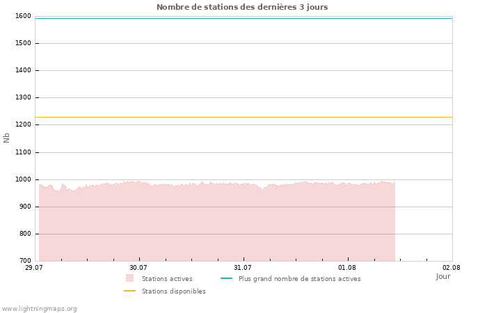 Graphes: Nombre de stations