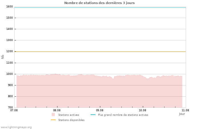 Graphes: Nombre de stations