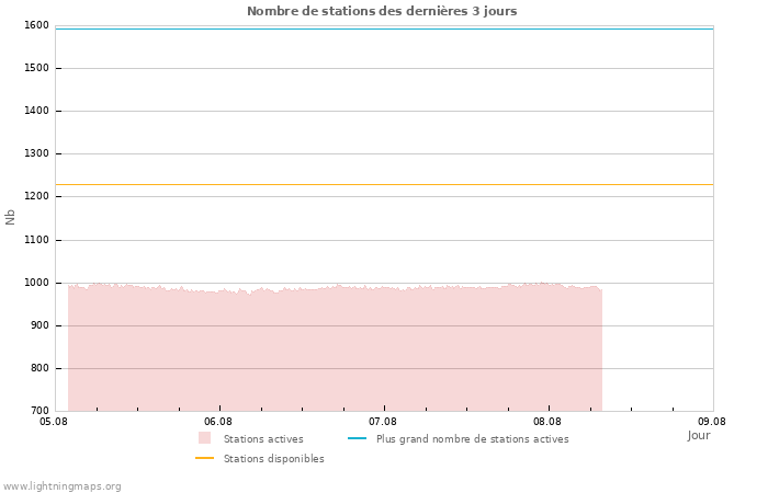 Graphes: Nombre de stations