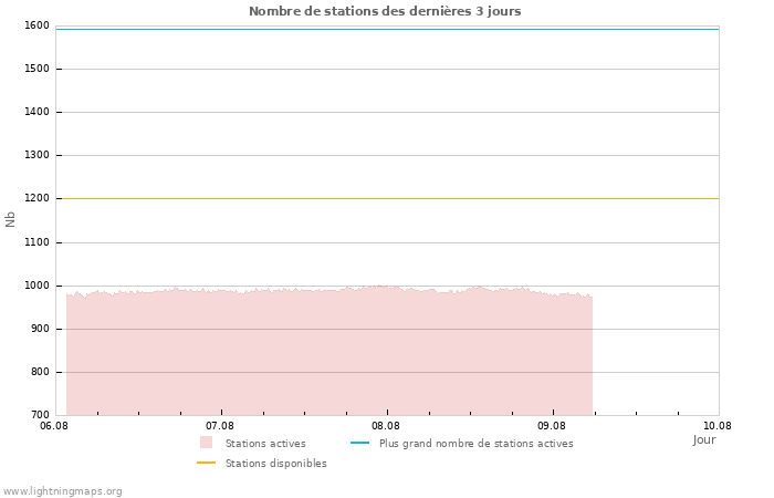 Graphes: Nombre de stations