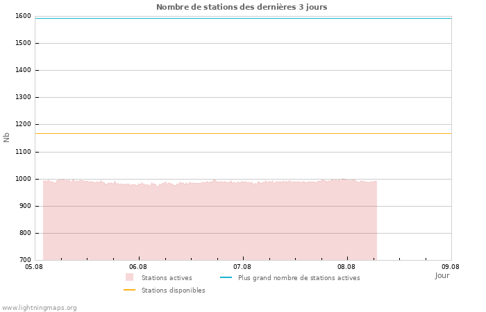 Graphes: Nombre de stations